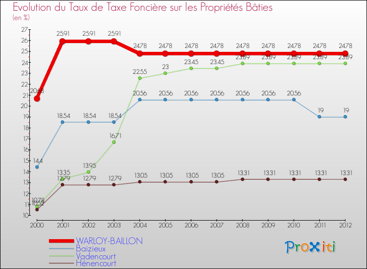 Evolution du taux de la taxe foncière sur le bati pour WARLOY-BAILLON et les communes proches de 2000 à 2012 Comparaison des taux de taxe foncière sur le bati pour WARLOY-BAILLON et les communes voisines de 2000 à 2012