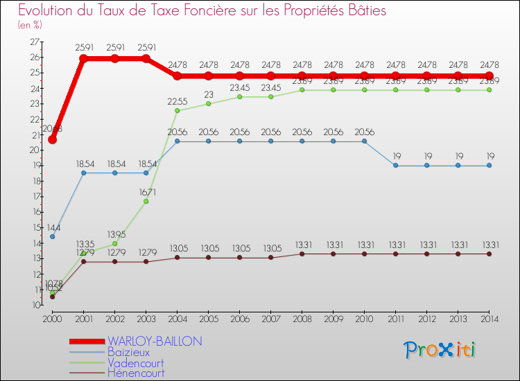Evolution du taux de la taxe foncière sur le bati pour WARLOY-BAILLON et les communes proches de 2000 à 2014 Comparaison des taux de taxe foncière sur le bati pour WARLOY-BAILLON et les communes voisines de 2000 à 2014