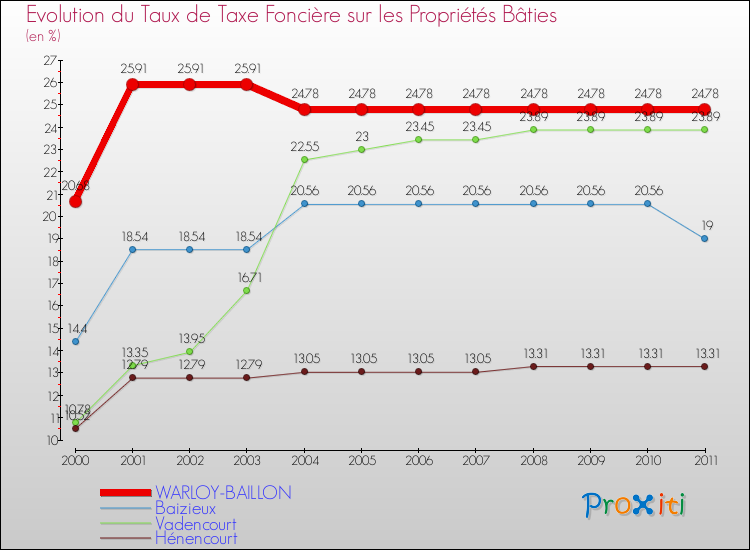 Evolution du taux de la taxe foncière sur le bati pour WARLOY-BAILLON et les communes proches Comparaison des taux de taxe foncière sur le bati pour WARLOY-BAILLON et les communes voisines
