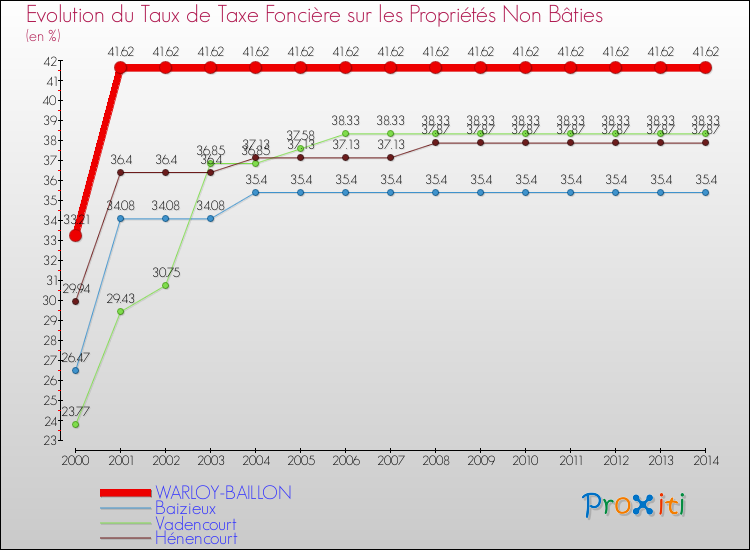 Evolution du taux de la taxe foncière sur les immeubles et terrains non batis pour WARLOY-BAILLON et les communes proches de 2000 à 2014 Comparaison des taux de la taxe foncière sur les immeubles et terrains non batis pour WARLOY-BAILLON et les communes voisines de 2000 à 2014