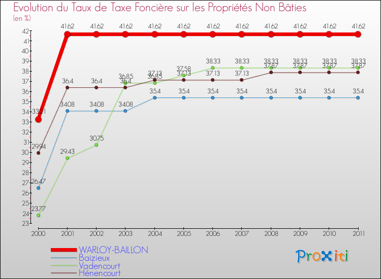 Evolution du taux de la taxe foncière sur les immeubles et terrains non batis pour WARLOY-BAILLON et les communes proches Comparaison des taux de la taxe foncière sur les immeubles et terrains non batis pour WARLOY-BAILLON et les communes voisines