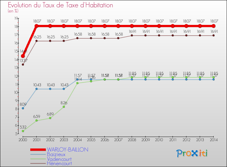 Evolution du taux de la taxe d'habitation pour WARLOY-BAILLON et les communes proches de 2000 à 2014 Comparaison des taux de la taxe d'habitation pour WARLOY-BAILLON et les communes voisines de 2000 à 2014
