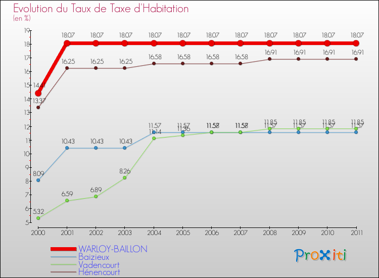 Evolution du taux de la taxe d'habitation pour WARLOY-BAILLON et les communes proches Comparaison des taux de la taxe d'habitation pour WARLOY-BAILLON et les communes voisines