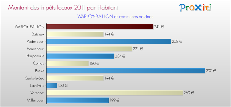Montant des impôts locaux par Habitant pour WARLOY-BAILLON et les communes proches Comparaison des impôts locaux par habitant pour WARLOY-BAILLON et les communes voisines
