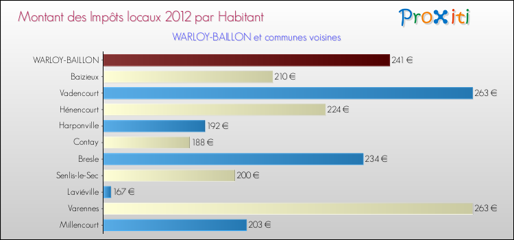 Montant des impôts locaux par Habitant pour WARLOY-BAILLON et les communes proches Comparaison des impôts locaux par habitant pour WARLOY-BAILLON et les communes voisines