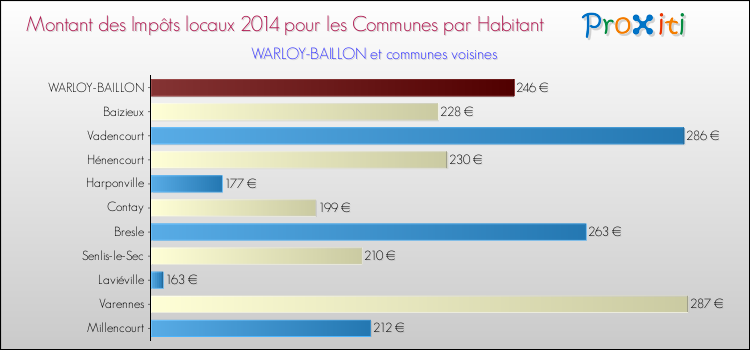 Montant des impôts locaux par Habitant pour WARLOY-BAILLON et les communes proches en 2014 Comparaison des impôts locaux par habitant pour WARLOY-BAILLON et les communes voisines en 2014