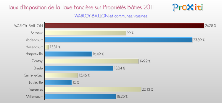 Taux d'imposition de la taxe foncière sur le bati 2011 pour WARLOY-BAILLON et les communes proches Comparaison des taux d'imposition de la taxe foncière sur le bati 2011 pour WARLOY-BAILLON et les communes voisines