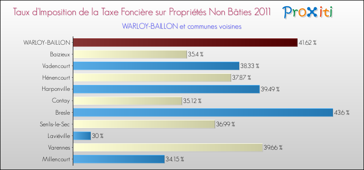 Taux d'imposition de la taxe foncière sur les immeubles et terrains non batis 2011 pour WARLOY-BAILLON et les communes proches Comparaison des taux d'imposition de la taxe foncière sur les immeubles et terrains non batis 2011 pour WARLOY-BAILLON et les communes voisines