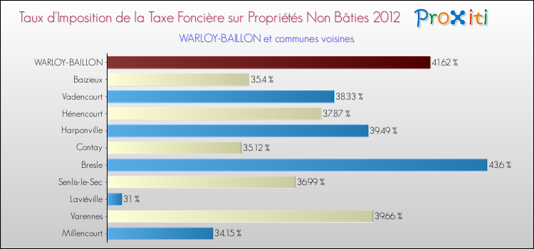 Taux d'imposition de la taxe foncière sur les immeubles et terrains non batis 2012 pour WARLOY-BAILLON et les communes proches Comparaison des taux d'imposition de la taxe foncière sur les immeubles et terrains non batis 2012 pour WARLOY-BAILLON et les communes voisines
