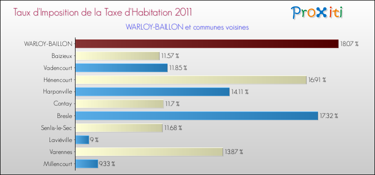 Taux d'imposition de la taxe d'habitation 2011 pour WARLOY-BAILLON et les communes proches Comparaison des taux d'imposition de la taxe d'habitation 2011 pour WARLOY-BAILLON et les communes voisines
