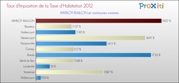 Taux d'imposition de la taxe d'habitation 2012 pour WARLOY-BAILLON et les communes proches Comparaison des taux d'imposition de la taxe d'habitation 2012 pour WARLOY-BAILLON et les communes voisines