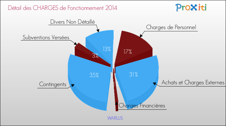 Décomposition des Charges de Fonctionnement 2014 de la commune de WARLUS Charges de Fonctionnement 2014 pour la commune de WARLUS