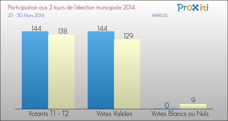 Participation comparée des 2 tours des Elections Municipales 2014 de la commune de WARLUS Elections Municipales 2014 - Participation comparée des 2 tours pour la commune de WARLUS