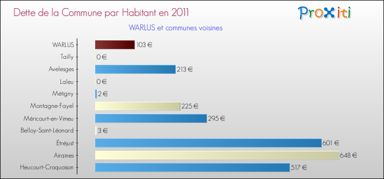 Dette par habitant de la commune en 2011 pour WARLUS et les communes proches Comparaison de la dette par habitant de la commune en 2011 pour WARLUS et les communes voisines