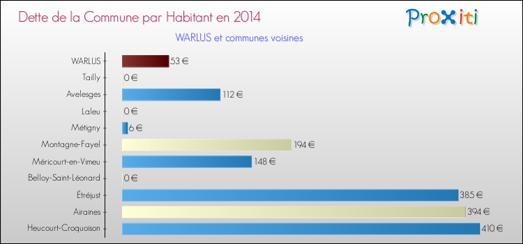 Dette par habitant de la commune en 2014 pour WARLUS et les communes proches Comparaison de la dette par habitant de la commune en 2014 pour WARLUS et les communes voisines