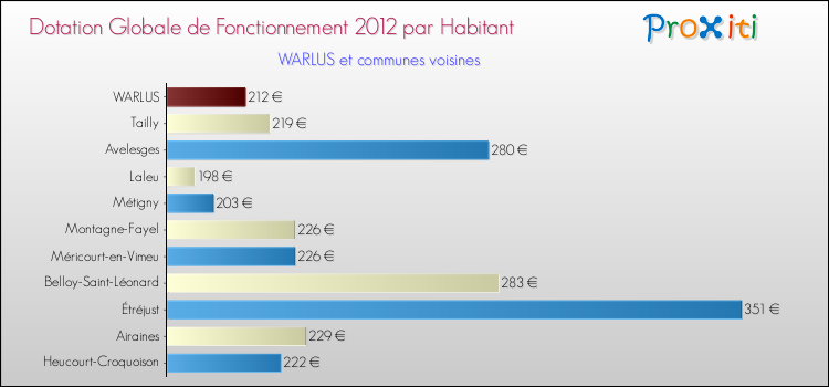 Montant des dotations globales de fonctionnement DGF par Habitant pour WARLUS et les communes proches Comparaison des des dotations globales de fonctionnement DGF par habitant pour WARLUS et les communes voisines