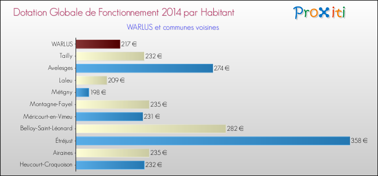 Montant des dotations globales de fonctionnement DGF par Habitant pour WARLUS et les communes proches en 2014. Comparaison des des dotations globales de fonctionnement DGF par habitant pour WARLUS et les communes voisines en 2014.