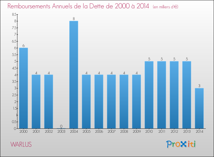 Evolution de l'annuité de la dette pour la commune de WARLUS de 2000 à 2014 Annuités de la dette pour WARLUS de 2000 à 2014
