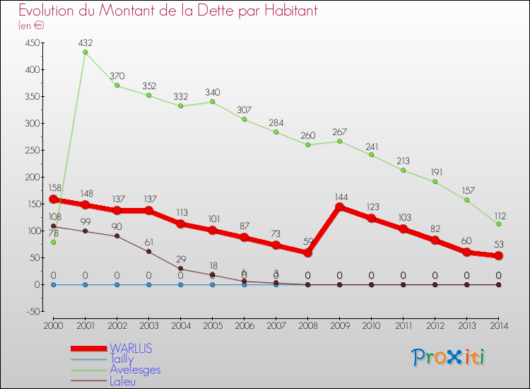 Evolution de la dette par habitant pour la commune de WARLUS et les communes proches de 2000 à 2014 Comparaison de la dette par habitant pour WARLUS et les communes voisines de 2000 à 2014