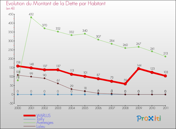 Evolution de la dette par habitant pour la commune de WARLUS et les communes proches Comparaison de la dette par habitant pour WARLUS et les communes voisines