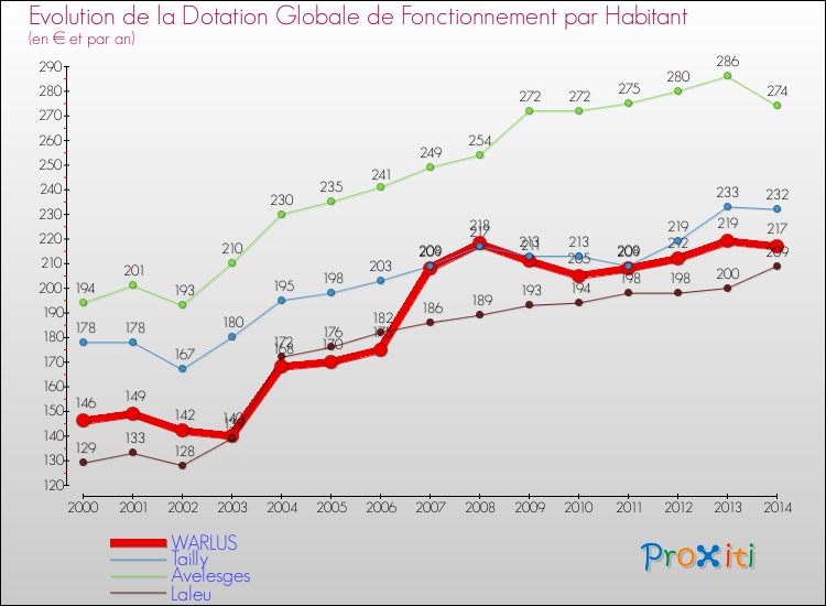 Evolution et montant de la dotation globale de fonctionnement par Habitant pour WARLUS et les communes proches de 2000 à 2014. Comparaison des dotations globales de fonctionnement par habitant pour WARLUS et les communes voisines de 2000 à 2014.