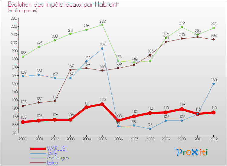 Evolution et montant des impôts locaux par Habitant pour WARLUS et les communes proches Comparaison des impôts locaux par habitant pour WARLUS et les communes voisines