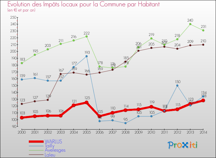 Evolution et montant des impôts locaux par Habitant pour WARLUS et les communes proches de 2000 à 2014 Comparaison des impôts locaux par habitant pour WARLUS et les communes voisines de 2000 à 2014