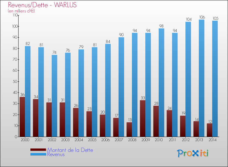 Evolution comparée de la dette et des revenus pour la commune de WARLUS de 2000 à 2014 Comparaison de la dette et des revenus pour WARLUS de 2000 à 2014