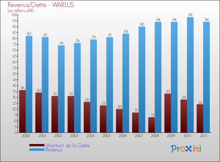 Evolution comparée de la dette et des revenus pour la commune de WARLUS de 2000 à 2011 Comparaison de la dette et des revenus pour WARLUS de 2000 à 2011