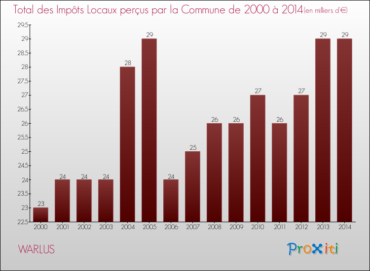 Evolution des Impôts Locaux pour la commune de WARLUS de 2000 à 2014 Evolution des Impôts Locaux pour WARLUS de 2000 à 2014