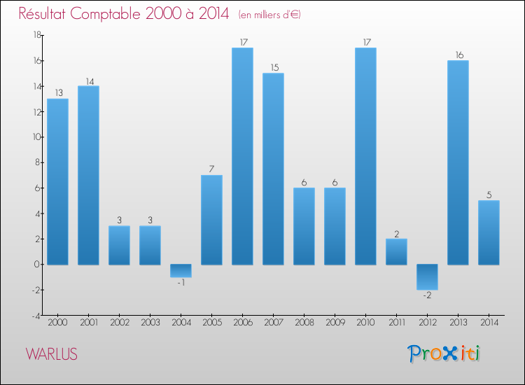 Evolution du résultat comptable pour la commune de WARLUS de 2000 à 2014 Evolution du résultat comptable pour WARLUS de 2000 à 2014