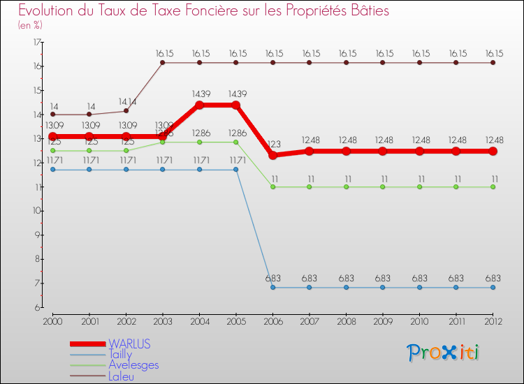 Evolution du taux de la taxe foncière sur le bati pour WARLUS et les communes proches de 2000 à 2012 Comparaison des taux de taxe foncière sur le bati pour WARLUS et les communes voisines de 2000 à 2012