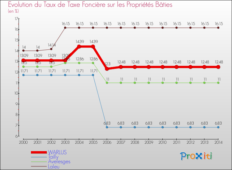 Evolution du taux de la taxe foncière sur le bati pour WARLUS et les communes proches de 2000 à 2014 Comparaison des taux de taxe foncière sur le bati pour WARLUS et les communes voisines de 2000 à 2014