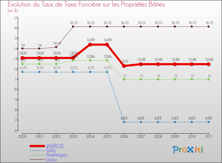 Evolution du taux de la taxe foncière sur le bati pour WARLUS et les communes proches Comparaison des taux de taxe foncière sur le bati pour WARLUS et les communes voisines