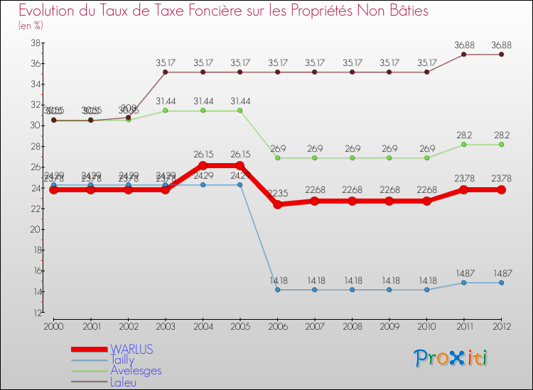 Evolution du taux de la taxe foncière sur les immeubles et terrains non batis pour WARLUS et les communes proches de 2000 à 2012 Comparaison des taux de la taxe foncière sur les immeubles et terrains non batis pour WARLUS et les communes voisines de 2000 à 2012