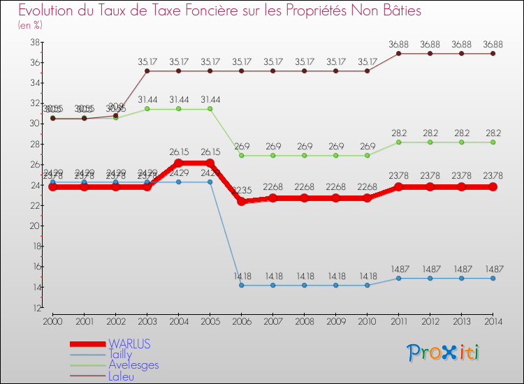 Evolution du taux de la taxe foncière sur les immeubles et terrains non batis pour WARLUS et les communes proches de 2000 à 2014 Comparaison des taux de la taxe foncière sur les immeubles et terrains non batis pour WARLUS et les communes voisines de 2000 à 2014