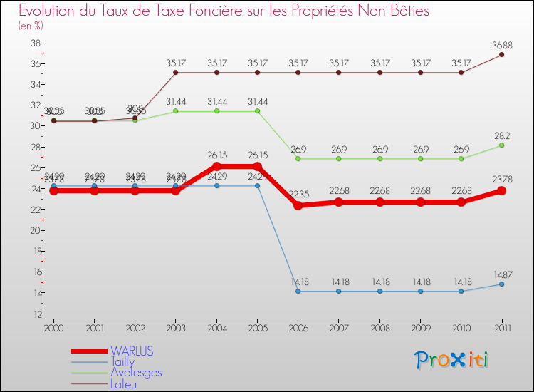 Evolution du taux de la taxe foncière sur les immeubles et terrains non batis pour WARLUS et les communes proches Comparaison des taux de la taxe foncière sur les immeubles et terrains non batis pour WARLUS et les communes voisines