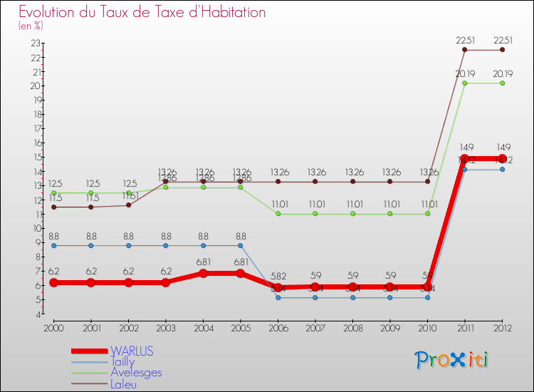 Evolution du taux de la taxe d'habitation pour WARLUS et les communes proches Comparaison des taux de la taxe d'habitation pour WARLUS et les communes voisines