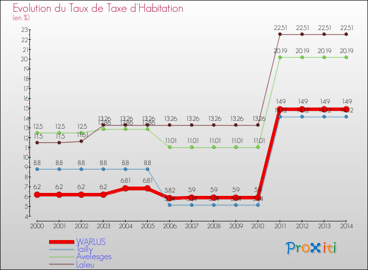 Evolution du taux de la taxe d'habitation pour WARLUS et les communes proches de 2000 à 2014 Comparaison des taux de la taxe d'habitation pour WARLUS et les communes voisines de 2000 à 2014