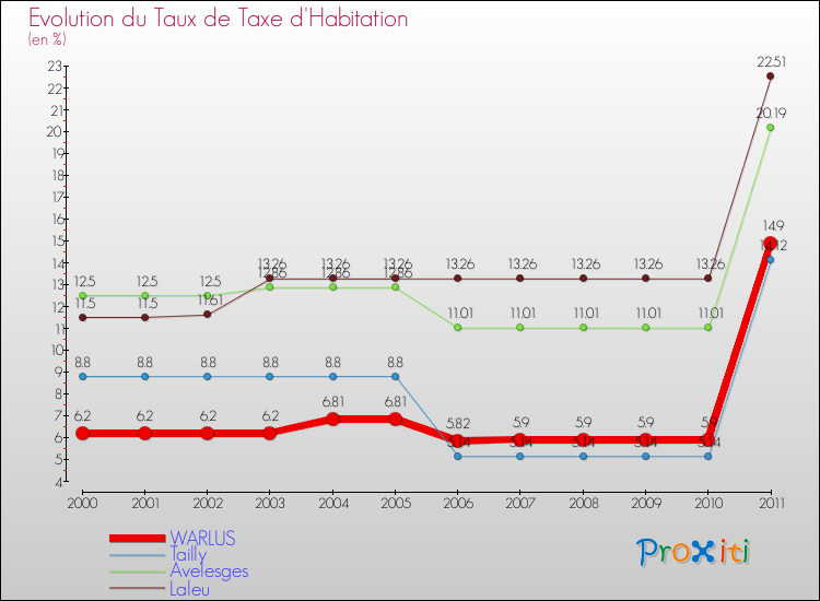 Evolution du taux de la taxe d'habitation pour WARLUS et les communes proches Comparaison des taux de la taxe d'habitation pour WARLUS et les communes voisines