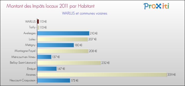 Montant des impôts locaux par Habitant pour WARLUS et les communes proches Comparaison des impôts locaux par habitant pour WARLUS et les communes voisines