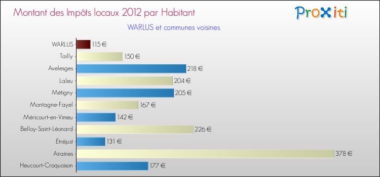 Montant des impôts locaux par Habitant pour WARLUS et les communes proches Comparaison des impôts locaux par habitant pour WARLUS et les communes voisines