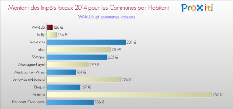 Montant des impôts locaux par Habitant pour WARLUS et les communes proches en 2014 Comparaison des impôts locaux par habitant pour WARLUS et les communes voisines en 2014