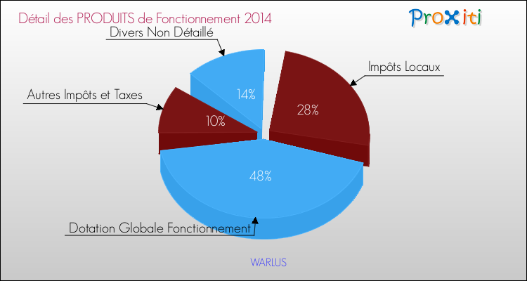 Décomposition du Budget de Fonctionnement 2014 de la commune de WARLUS Budget de Fonctionnement 2014 pour la commune de WARLUS