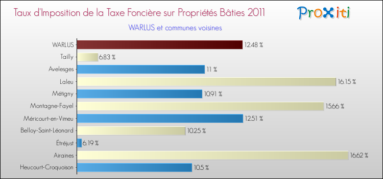 Taux d'imposition de la taxe foncière sur le bati 2011 pour WARLUS et les communes proches Comparaison des taux d'imposition de la taxe foncière sur le bati 2011 pour WARLUS et les communes voisines