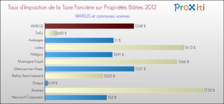 Taux d'imposition de la taxe foncière sur le bati 2012 pour WARLUS et les communes proches Comparaison des taux d'imposition de la taxe foncière sur le bati 2012 pour WARLUS et les communes voisines