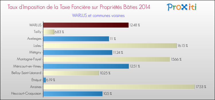 Taux d'imposition de la taxe foncière sur le bati 2014 pour WARLUS et les communes proches Comparaison des taux d'imposition de la taxe foncière sur le bati 2014 pour WARLUS et les communes voisines
