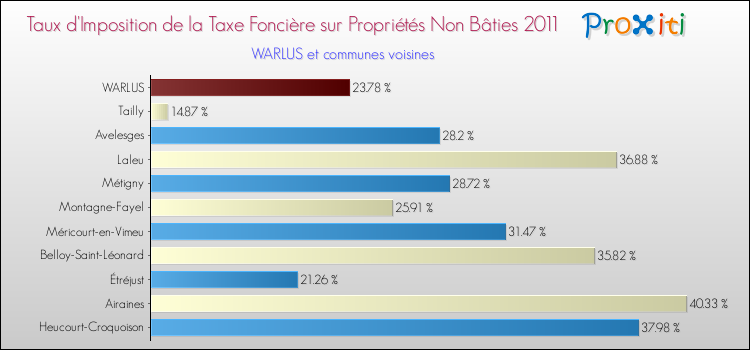Taux d'imposition de la taxe foncière sur les immeubles et terrains non batis 2011 pour WARLUS et les communes proches Comparaison des taux d'imposition de la taxe foncière sur les immeubles et terrains non batis 2011 pour WARLUS et les communes voisines