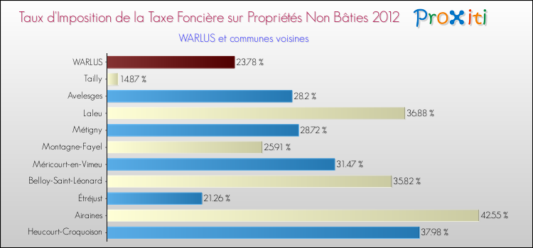 Taux d'imposition de la taxe foncière sur les immeubles et terrains non batis 2012 pour WARLUS et les communes proches Comparaison des taux d'imposition de la taxe foncière sur les immeubles et terrains non batis 2012 pour WARLUS et les communes voisines