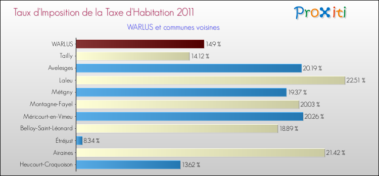 Taux d'imposition de la taxe d'habitation 2011 pour WARLUS et les communes proches Comparaison des taux d'imposition de la taxe d'habitation 2011 pour WARLUS et les communes voisines